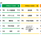 将来の職業、小学生はネット配信者・中高生は会社員…学研教育総研