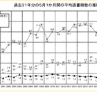 小学生の読書は月12.1冊に減少…高校生の不読率は55.7％