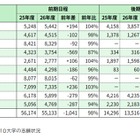 【大学受験2026】国公立大一般選抜、難関大で志願者減少…共テ難化が影響