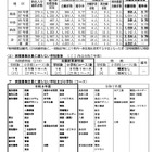 【高校受験2026】鳥取県立高、一般選抜の志願状況（確定）米子東（普通・生命科学）1.20倍