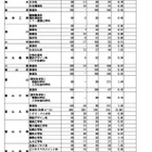 【高校受験2026】富山県立高、一般選抜の志願状況（確定）富山中部（探究科学）2.10倍