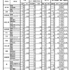 【高校受験2026】宮崎県立高、一般入試の志願状況（確定）宮崎大宮（文科情報）1.81倍