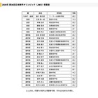 日本数学・ジュニア数学オリンピック受賞者…金賞にラ・サールと筑駒
