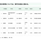 幼稚園3園で定員減…東京都私学審議会答申