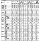 【高校受験2026】佐賀県立高、一般選抜の出願状況（確定）佐賀西（普通）1.20倍
