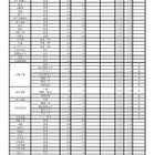 【高校受験2026】兵庫県公立高、志願倍率（2/25時点）西宮（普通）1.41倍