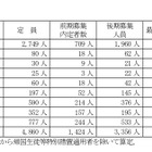 【高校受験2026】山梨県公立高、後期選抜の志願状況（確定）甲府南（理数）1.32倍