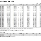 2025年の出生数は70万5,809人、10年連続過去最少