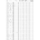 【高校受験2026】新潟県公立高、一般選抜の志願状況（確定）新潟（理数）1.95倍 画像