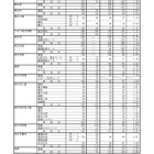 【高校受験2026】三重県立高、後期選抜の志願状況（2/26時点）津西（国際科学）2.98倍