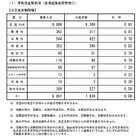 【高校受験2026】長野県公立高、後期選抜志願状況（2/27時点）伊那北（理数）4.75倍