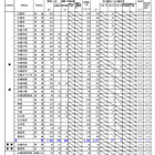【高校受験2026】北海道公立高、再出願後の最終倍率…札幌南1.3倍
