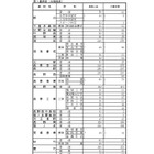 【高校受験2026】長野県公立高、後期選抜志願者数（3/2時点）松本深志（普通）313人