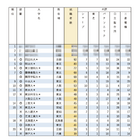 有名企業就職者数ランキング「電機メーカー5社」Top10は私大優勢