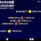 今夜は皆既月食…ライブ配信は3/3午後6時半から