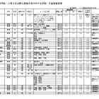 【高校受験2026】神奈川県私立高、全日制22校が3/3以降も募集
