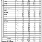 【高校受験2026】東京都立高の合格状況…実質倍率1.26倍