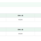 【高校受験2026】都立日比谷高、24人追加合格…数学の出題ミスで加点 画像