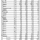 【高校受験2026】東京都立高、2万7,478人が入学手続…日比谷は追加合格あり