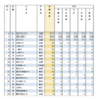 有名企業就職者数ランキング「総合商社5社」半数以上が国立大