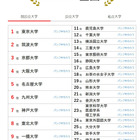 大学人気ランキング2026年2月版…岩手大と埼玉大が逆転