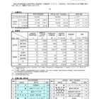 【高校受験2026】京都府公立高、中期選抜の志願状況（確定）堀川（普通）1.18倍