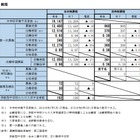 【高校受験2026】宮城県公立高、第一次募集の実施状況…欠席者240人