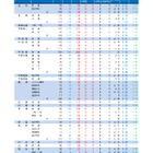 【高校受験2026】山梨県公立高、後期受検倍率0.90倍…甲府南（理数）1.29倍