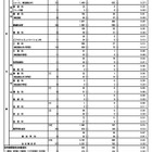 【高校受験2026】都立高、分割後期・全日制2次募集（3/5時点）戸山46倍