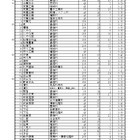 【高校受験2026】千葉県公立高2次募集、全日制330人志願…松戸国際（国際教養）7.00倍