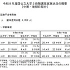 【大学受験2026】国公立（中・後期）20大学で2段階選抜