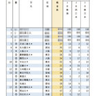 有名企業就職者数ランキング「鉄道JR3社」Top20は私大優勢