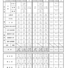 国家公務員総合職2026年度、秋・春の申込者9.8％増加