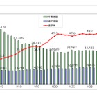 千葉県の大学進学率59.4％、過去最高を更新…進路状況調査