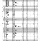 【高校受験2026】千葉県公立高、2次募集の志願状況（確定）松戸国際（国際教養）5.00倍