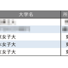 就職に力を入れている大学ランキング【女子大編】3位は東女と日女