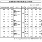 獣医師国家試験に980人・68.4％合格…新卒トップは北里大