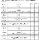 【高校受験2026】愛知県公立高2次選抜…全日制50人が志願