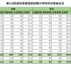 歯科医師国家試験2026、合格率1位「東京歯科大学」94％