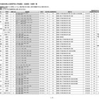【高校受験2026】埼玉県公立高、欠員補充選抜3/17より開始