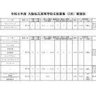 【高校受験2026】大阪私立高2次募集、大阪暁光など10校で実施