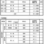 【高校受験2026】京都府公立高の後期選抜…全日制は東稜、洛水など3校で募集