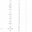【大学受験2026】東北大 合格者数「高校別ランキング」公立校が独占