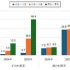 中学生の生成AI利用率「4割超」…モバイル社会研究所