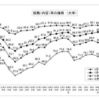 大学生の就職内定率（2/1現在）92.0％、5年ぶりに下降