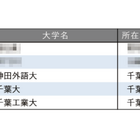 教育力が高い大学ランキング【関東・甲信越編】3-5位は千葉県の大学