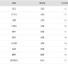 【大学受験2026】大阪大 合格者数「高校別ランキング」公立高が優勢