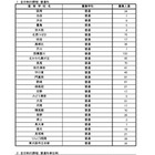 【高校受験2026】大阪府公立高の二次募集…池田、鳳など