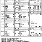 【高校受験2026】和歌山県立高の追募集、全日制1,028人…桐蔭4人など