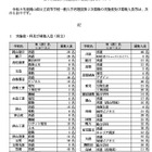 【高校受験2026】岡山県公立高2次募集、岡山朝日など県立29校・市立7校